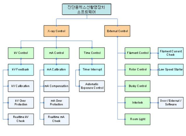  의료기기 소프트웨어 기술문서 작성방법 - 모양 및 구조(외형)