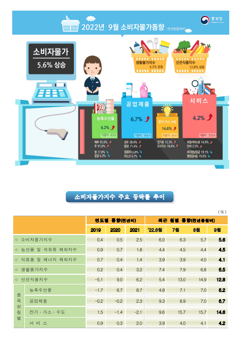 2022년 9월 소비자물가동향_통계청 2022년 9월 소비자물가동향_통계청