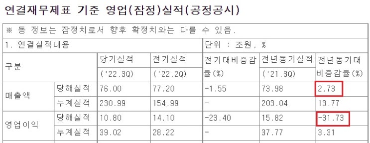 삼성전자 - 3분기 영업이익 31% 감소