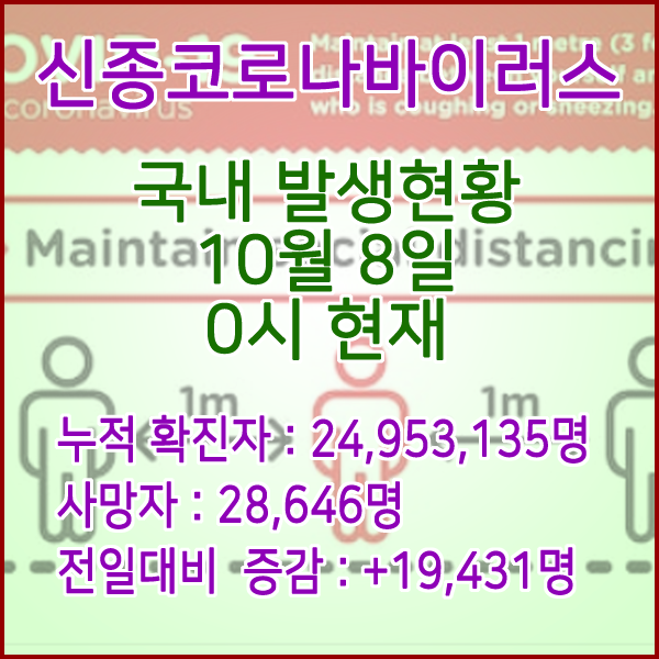  코로나19(코로나바이러스) 10월 8일 0시 신규확진자 19,431명 / 사망자 28,646명