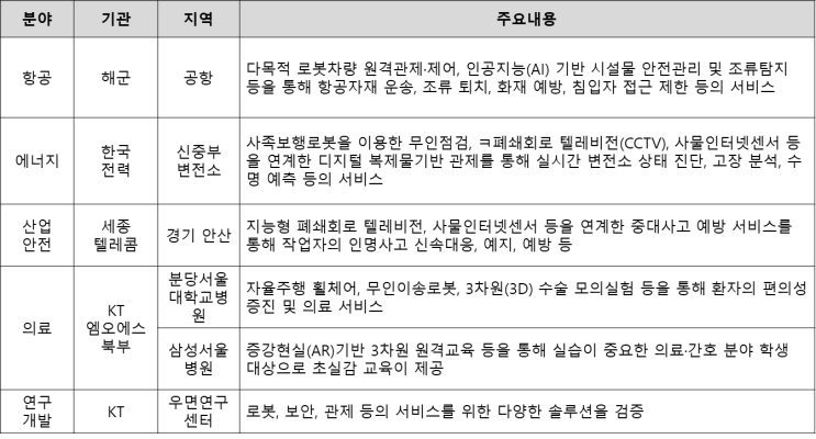  과기정통부, 이음5G특화망 사업자 추가등록 현황