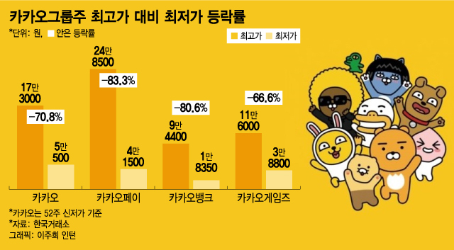 카카오그룹株 '대폭락의 날'…-80% 개미들 "살려달라" 아우성 카카오그룹株 '대폭락의 날'…-80% 개미들 "살려달라" 아우성