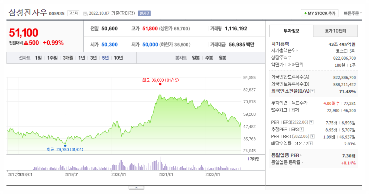 [501] 나의 삼성전자우 수익률은? : 그리고 앞으로의 생각?