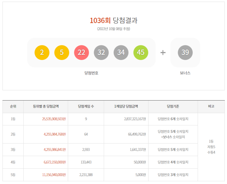  [10/8]로또 1036회 1등 실수령금 당첨 안내 정보 알려드려요