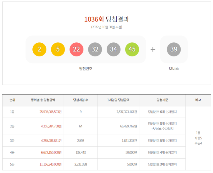 [10/8]로또 1036회 1등 실수령금 당첨 안내 정보 알려드려요