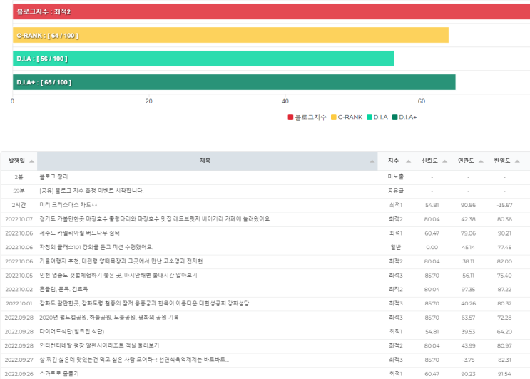  블로그 지수 이벤트 결과 :  최적2, C-Rank 64점, D.I.A 56점, D.I.A+ 65점