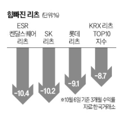 금리인상, 힘 빠진 리츠