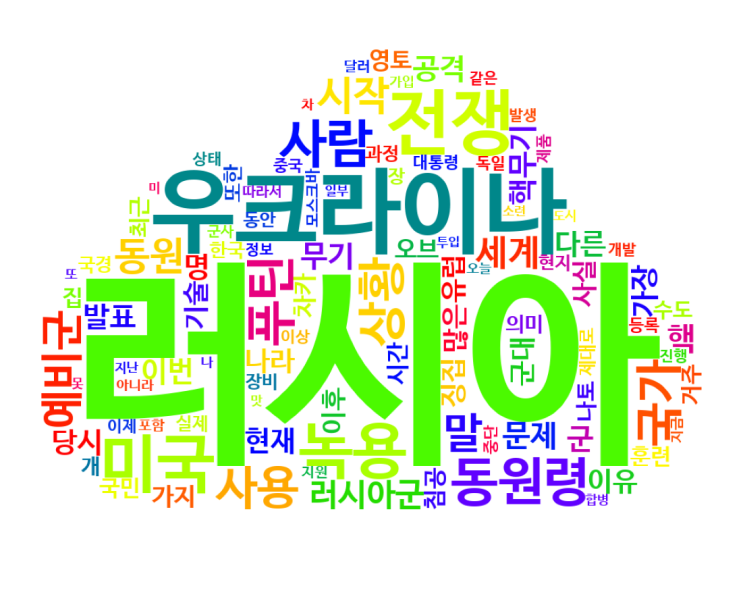  워드 클라우드 분석, 아마겟돈과 러시아