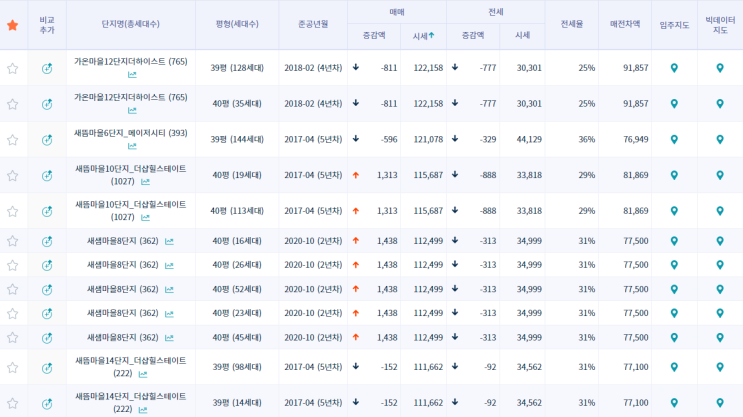 세종 무계획 임장 1 세종 무계획 임장 1