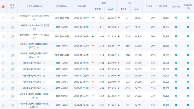 세종 무계획 임장 1