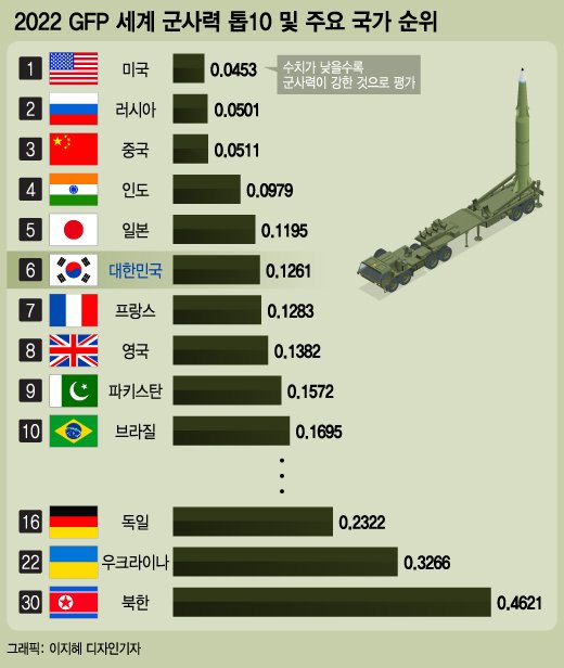 [2022.10.08] 러시아 - 우크라이나 전쟁에 대한 의견(과연 전쟁은 언제 끝날까?)