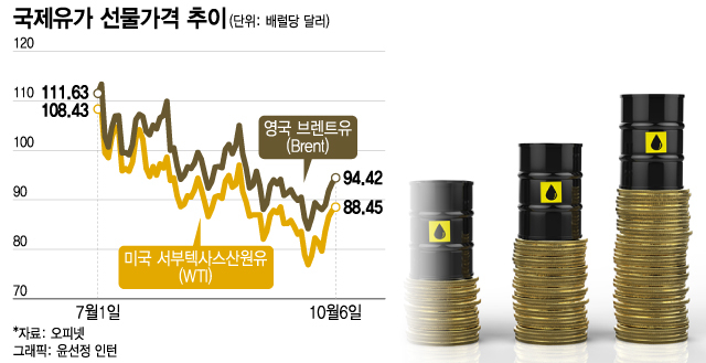 다시 시작된 유가의 공포…"110달러 찍는다" 암울한 전망도 다시 시작된 유가의 공포…"110달러 찍는다" 암울한 전망도