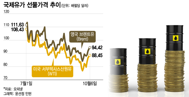 다시 시작된 유가의 공포…"110달러 찍는다" 암울한 전망도