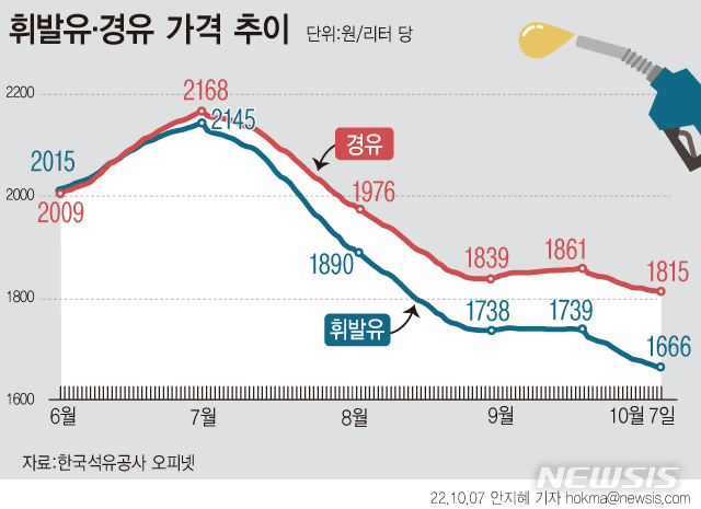 휘발유·경유 4주째 내렸지만…"원유 감산에 또 오른다" 휘발유·경유 4주째 내렸지만…"원유 감산에 또 오른다"