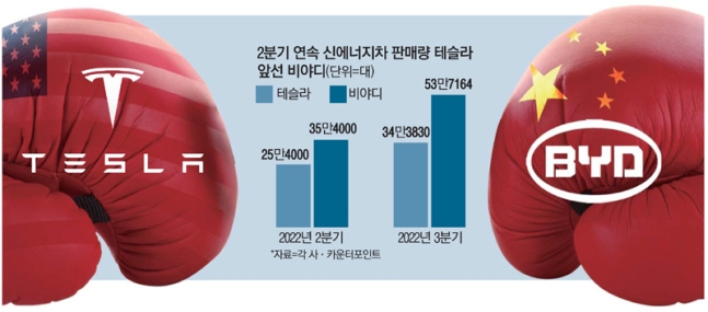 콧대높은 테슬라의 굴욕…전기차 1위 또 중국회사 콧대높은 테슬라의 굴욕…전기차 1위 또 중국회사