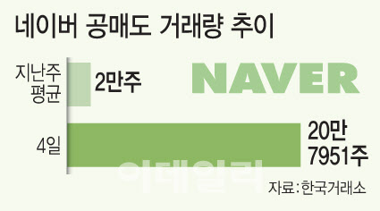 네이버 '미국판 당근마켓' 인수하자…공매도 10배 뛰었다 네이버 '미국판 당근마켓' 인수하자…공매도 10배 뛰었다