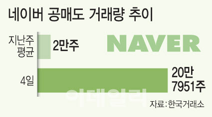 네이버 '미국판 당근마켓' 인수하자…공매도 10배 뛰었다