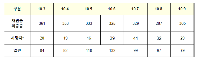 코로나19 국내 발생 현황 (10.9.일)_질병관리청 코로나19 국내 발생 현황 (10.9.일)_질병관리청