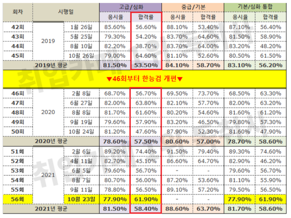 [한능검 61회 난이도] 한능검 답 확인하기!(+한능검 합격후기) : 네이버 블로그