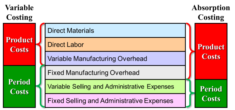 [관리회계] Ch 7. Variable Costing and Segment Reporting : Tools for ...