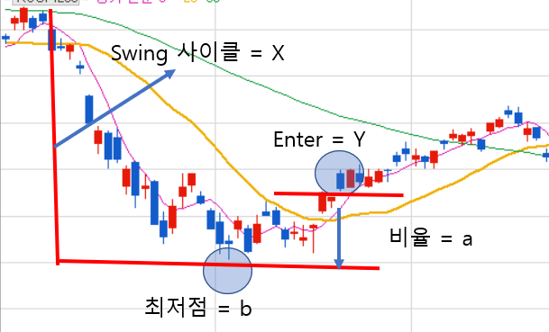  매매의 시작 ( Range Break)