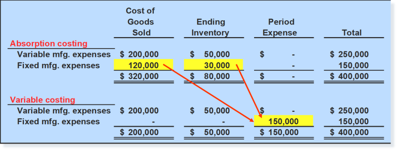 [관리회계] Ch 7. Variable Costing and Segment Reporting : Tools for ...