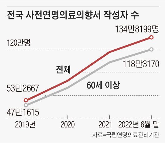 인권위로 간 ‘웰다잉’... “말기 환자가 원하면 의사 도움 받아 스스로 삶 마무리할 수 있어야” 인권위로 간 ‘웰다잉’... “말기 환자가 원하면 의사 도움 받아 스스로 삶 마무리할 수 있어야”