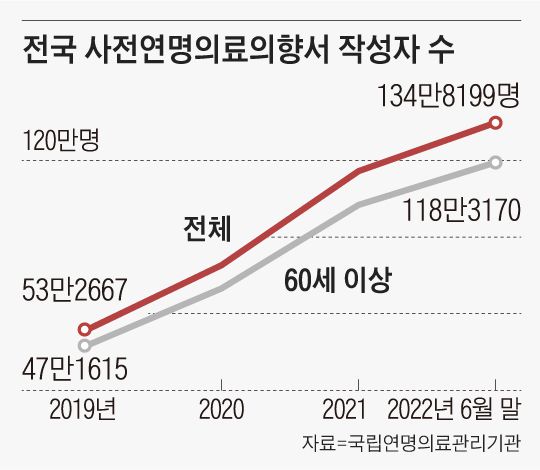 인권위로 간 ‘웰다잉’... “말기 환자가 원하면 의사 도움 받아 스스로 삶 마무리할 수 있어야”