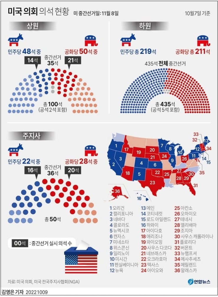 미국 중간선거...공화당이 얼마나 더 이길까  2022 House and Senate Election Forecasts