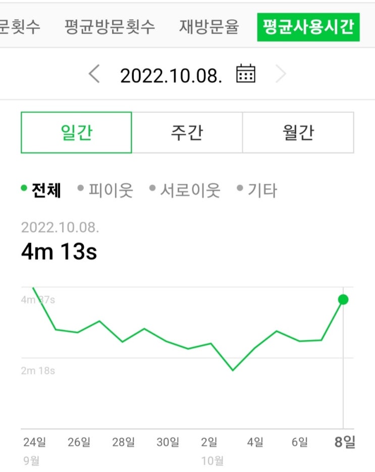 평균 사용시간 3분을 넘겼네요