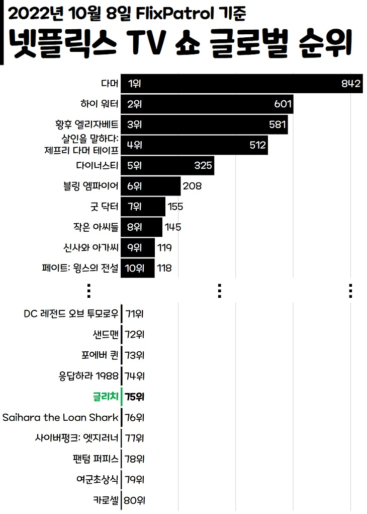 넷플릭스 오리지널 글리치 역대 한국 드라마 세계 최저 순위 데뷔 : 네이버 블로그
