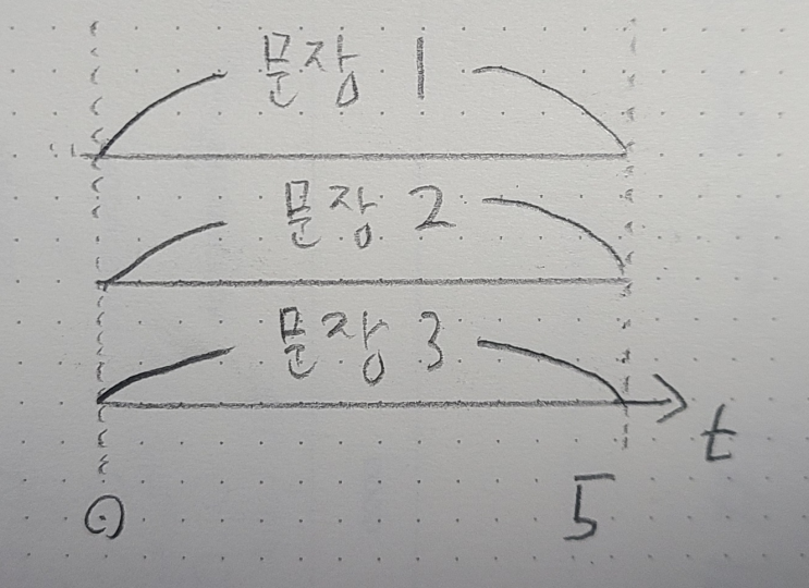  8. always문과 initial문, blocking 할당문과 non-blocking할당문