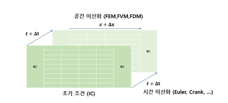 [수치해석] 개론 - 이산화 기법, Euler Method (FEM,FVM,FDM, Explicit, Euler)