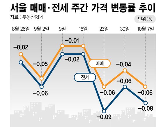 집값은 떨어지고 대출금리 8% 근접.. 영끌족 '패닉' 집값은 떨어지고 대출금리 8% 근접.. 영끌족 '패닉'