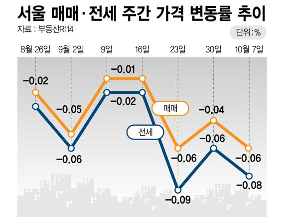 집값은 떨어지고 대출금리 8% 근접.. 영끌족 '패닉'