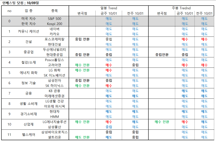  10/10일 주가, 차트분석 (현대중공업, LG화학, SK 하이닉스, LG 에너지 솔루션)