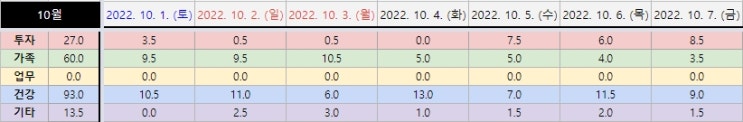  22.10.1(토) ~ 22.10.7(금) 시간가계부