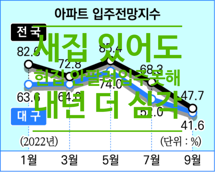  '새집 있어도 헌집 안팔려 입주 못해'...대구 입주율 전국 최저인데 내년 더 심각