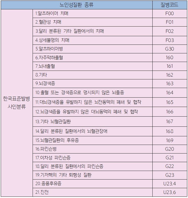 (참고) 요양급여 신청 노인성 치매 뇌경색 파킨슨병 등