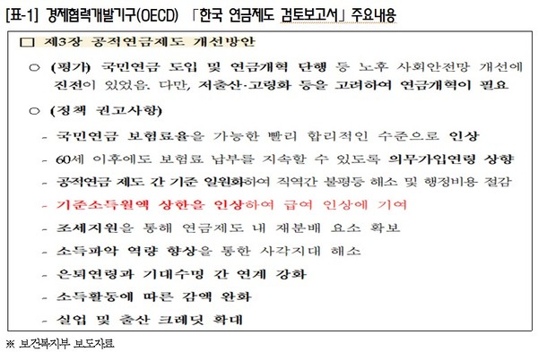 국민연금 소득상한 2배 인상하면, 노령연금 월11만원씩 더 받는다!