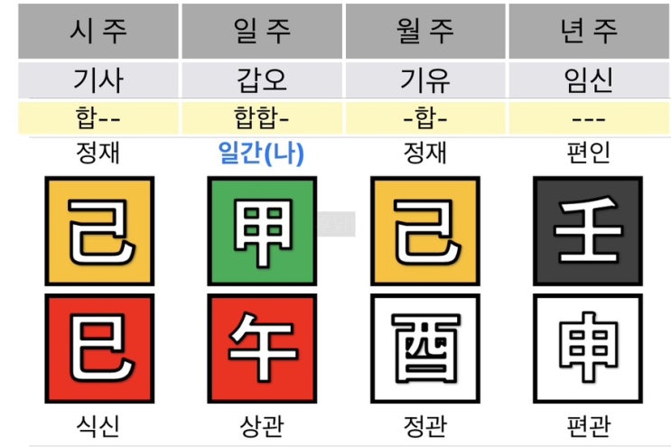 강한데 여린? 갑오일주 남자 사주풀이 (한동안 대면 마지막 정리)