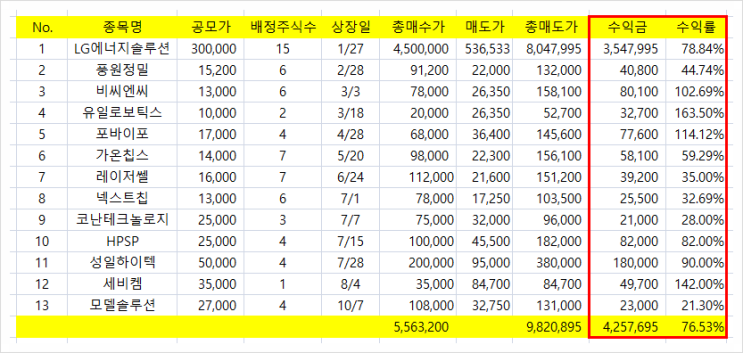 [505] 2022년 3분기까지 공모주 수익금과 수익률은?