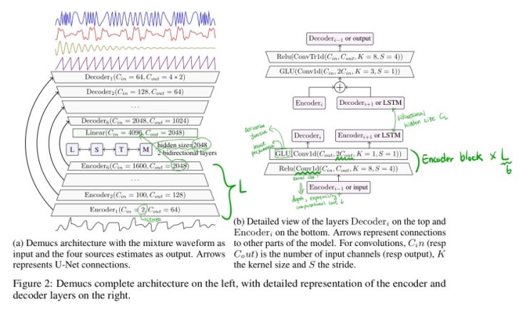 [졸업과제] 9. 논문 리뷰 (2) Music Source Separation in the waveform domain(Défossez et al., 2019)