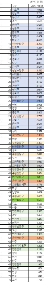  서울, 경기, 인천 평단가 순위입니다