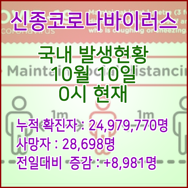  코로나19(코로나바이러스) 10월 10일 0시 신규확진자 8,981명 / 사망자 28,698명