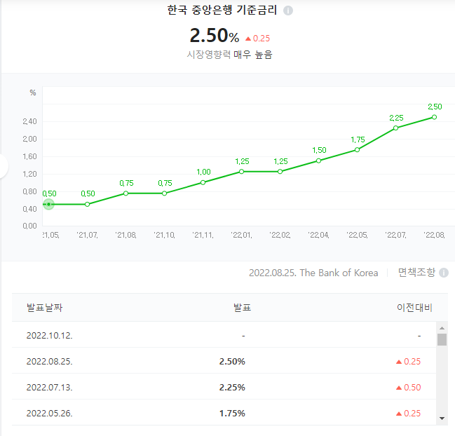 한은, 12일 금통위서 '빅스텝' 유력 (한국 기준금리 3.0%) 한은, 12일 금통위서 '빅스텝' 유력 (한국 기준금리 3.0%)