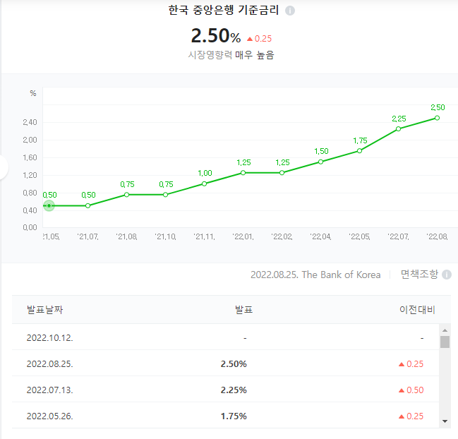 한은, 12일 금통위서 '빅스텝' 유력 (한국 기준금리 3.0%)