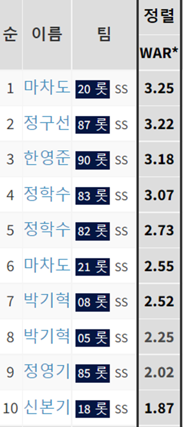 마차도와 <b>손아섭</b>의 이탈은 득이었을까?