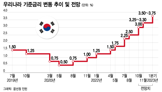 "이번주 금리 0.5%p 더 올린다"...전문가 10명 만장일치