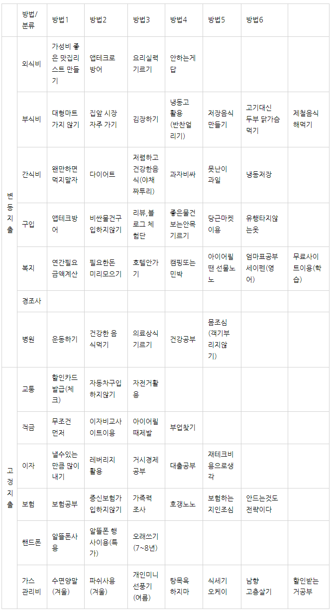 표로 한눈에 보는 생활비 절약 방법/ 팁